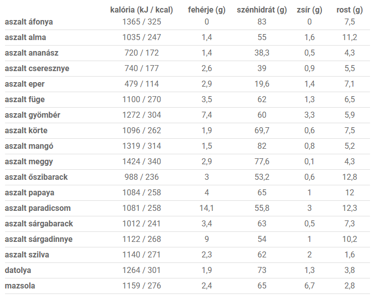 Aszalt gyümölcsök kalória értékei