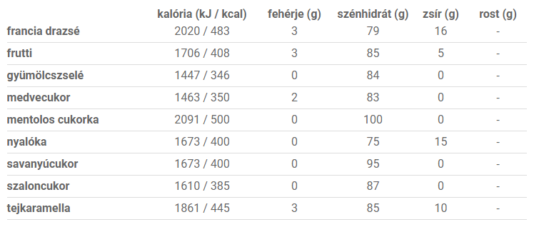 Cukorkák kalória értékei