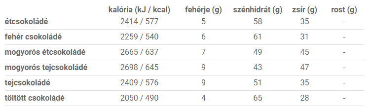 Csokoládék kalória értékei