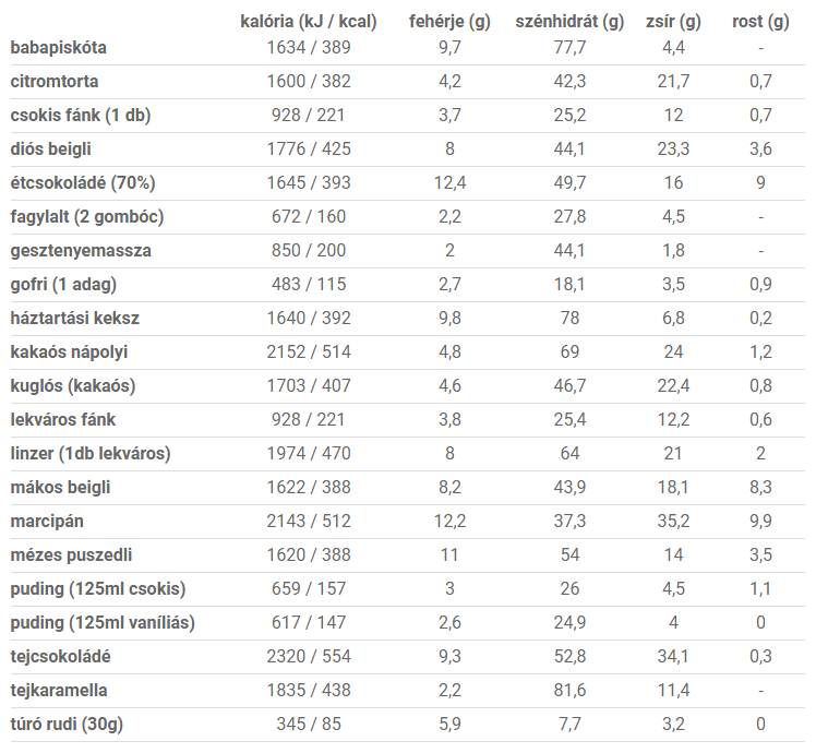 Édességek kalória értékei