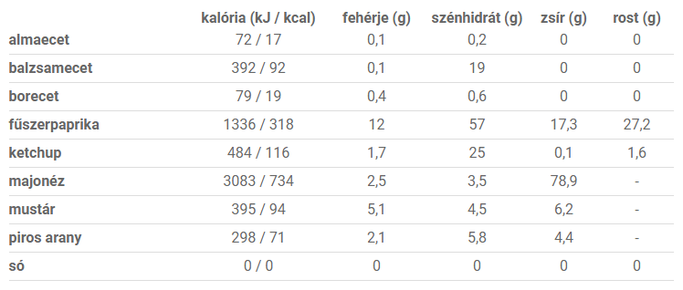 Ételízesítők kalória értékei