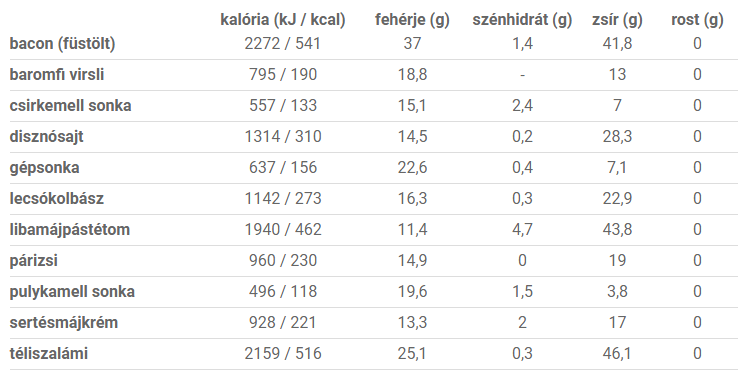 Felvágottak kalória értékei