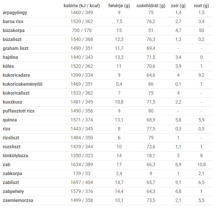 Gabonák, lisztek kalória értékei