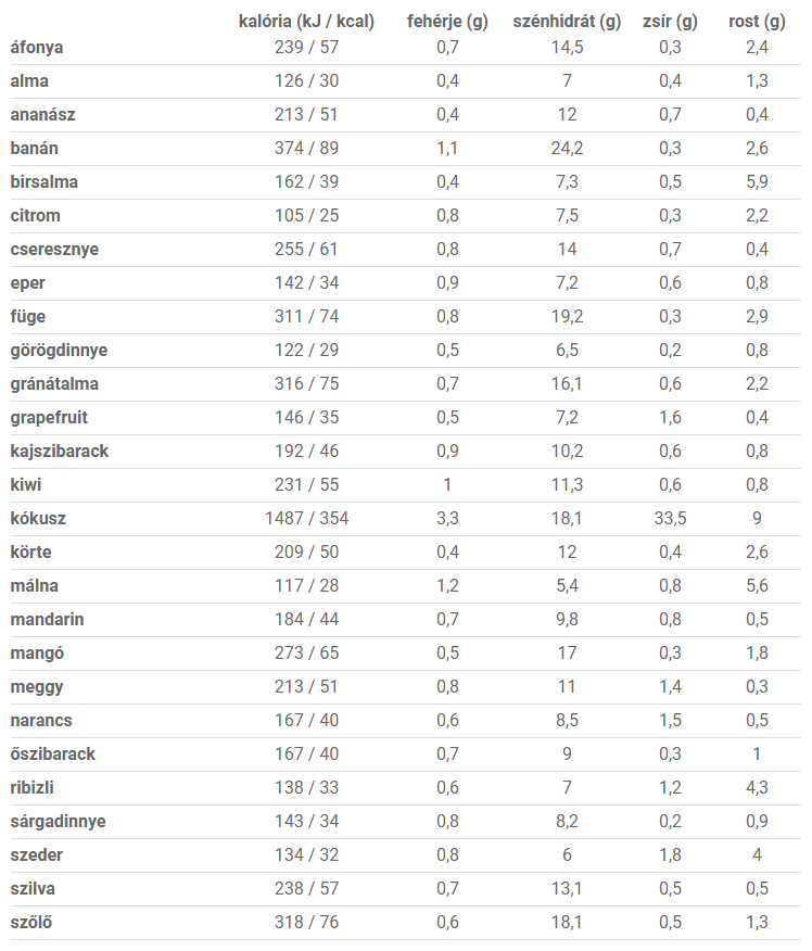 Gyümölcsök kalória értékei