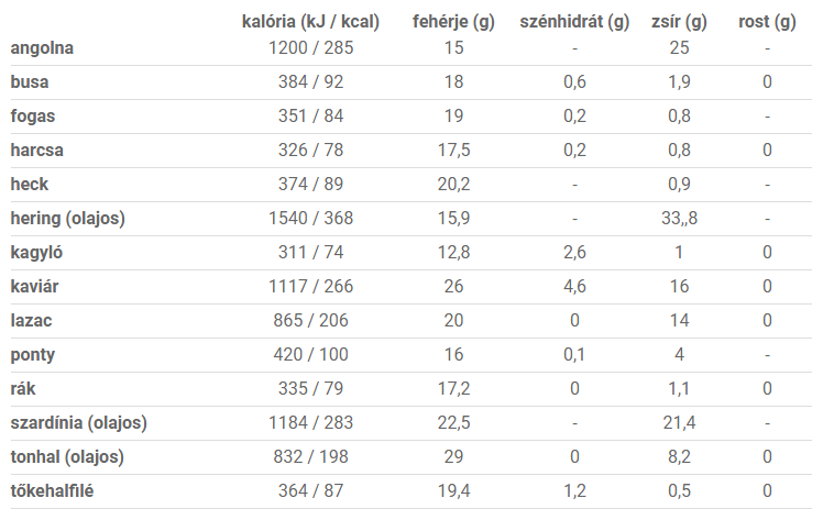 Halak, tengeri herkentyűk kalória értékei