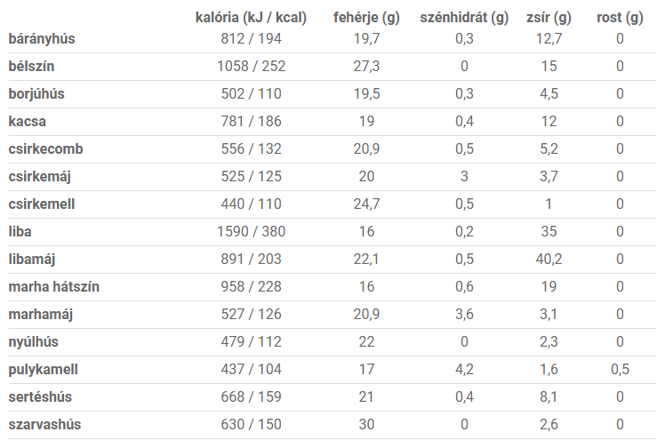 Húsok, belsőségek kalória értékei