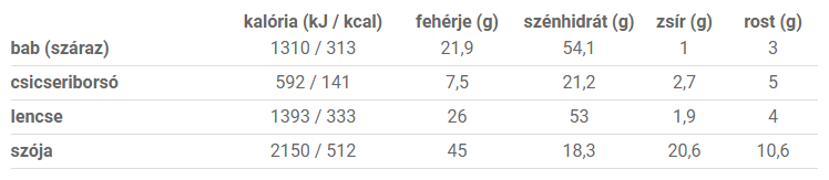 Hüvelyesek kalória értékei