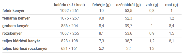 Kenyerek kalória értékei