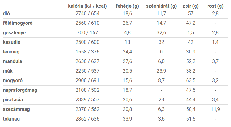 Olajos magvak kalória értékei