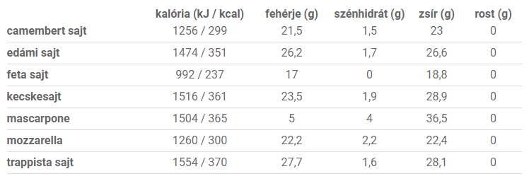 Sajtok kalória értékei