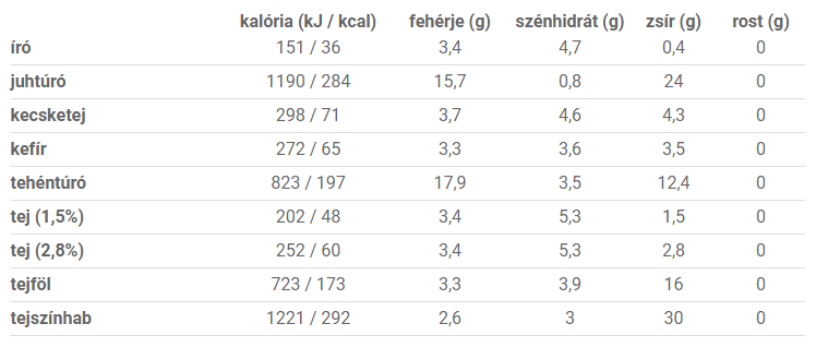 Tejtermékek kalória értékei