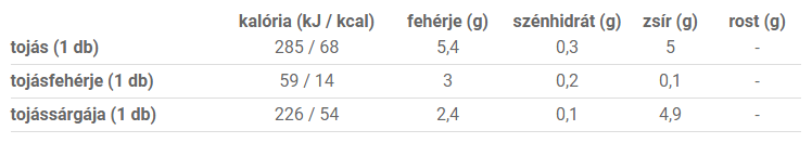 Tojás kalória értékei