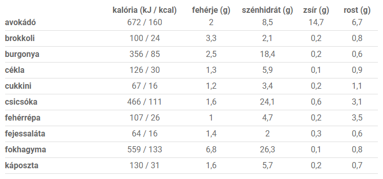 Zöldségek kalória értékei