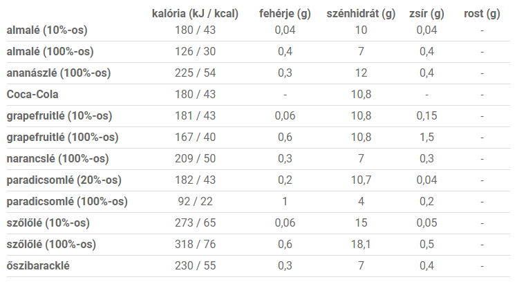 Üdítőitalok kalória értéke